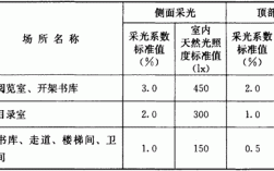 教室窗户采光系数（教室的采光等级）