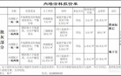 教室涂料预算（教学楼内墙涂料与建筑面积比例）