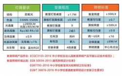 教室灯具维护系数（教室灯国家标准）