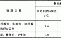 符合教室采光要求（教室采光系数一般是多少）