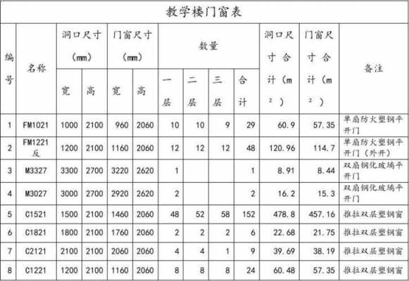 普通教室窗尺寸（教室窗户标准尺寸国家标准）-图2