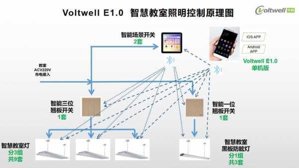 教室智慧照明方案（智慧照明系统方案）-图1