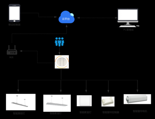 教室智慧照明方案（智慧照明系统方案）-图3