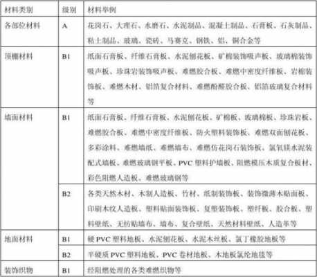 教室装饰材料防火等级（教室装饰材料防火等级要求）-图1