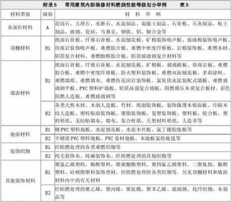 教室装饰材料防火等级（教室装饰材料防火等级要求）-图2