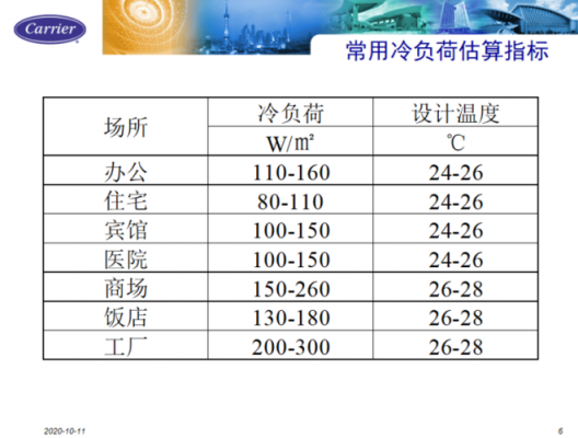 教室空调冷量要求（教室空调冷量要求标准）-图2