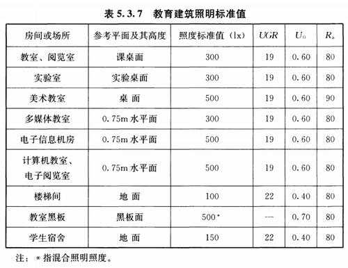 学校教室照明标准值（学校教室照明标准值是什么）-图3