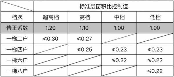 教室窗地比（教室窗地比要求）-图2