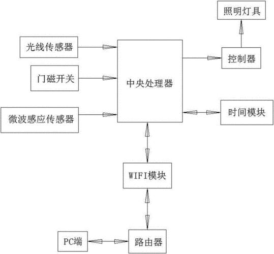 教室智能灯控制设计（教室智能灯控制设计方案）-图2