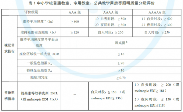 教室照明的亮度（教室照明照度标准值）-图3