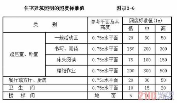 教室照明照度标准值（教室照明照度标准值表）-图1