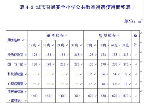 教室面积建设规范（教室建筑面积指标）-图1