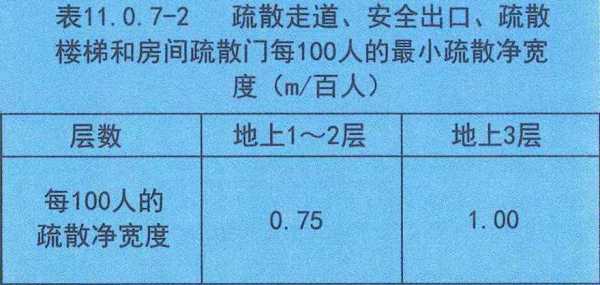 教室疏散通道宽度（教室疏散门的要求）-图2