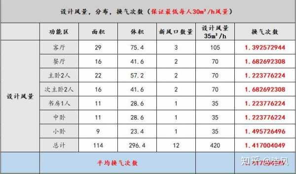 教室新风噪音标准（教室人均新风量标准）-图1