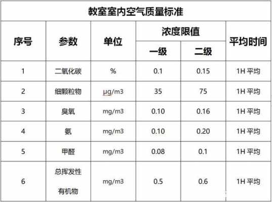 教室新风噪音标准（教室人均新风量标准）-图3