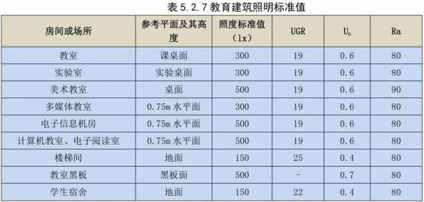 教室灯具维护系数（教室灯国家标准）-图3