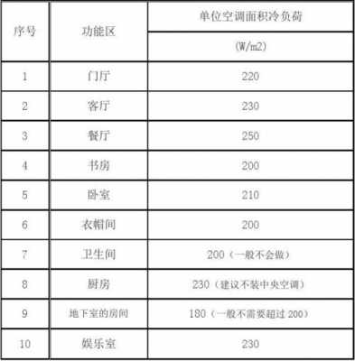 教室单位冷量（单位冷量配置）-图2