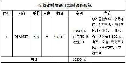 舞蹈教室的成本（舞蹈教室成本预算）-图1