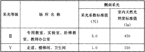 教室窗户采光系数（教室的采光等级）-图2