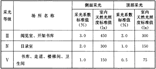 教室窗户采光系数（教室的采光等级）-图1