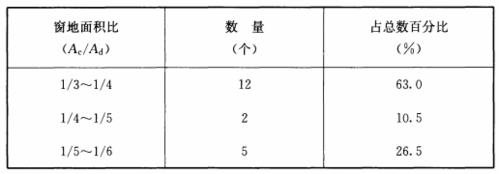 教室窗户采光系数（教室的采光等级）-图3