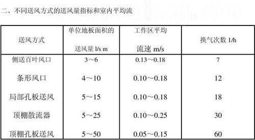 教室新风风量（室内新风风量和风速标准）-图3