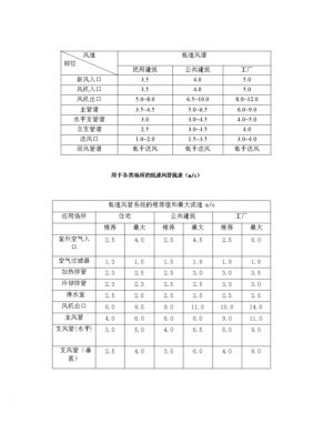 教室新风风量（室内新风风量和风速标准）-图1