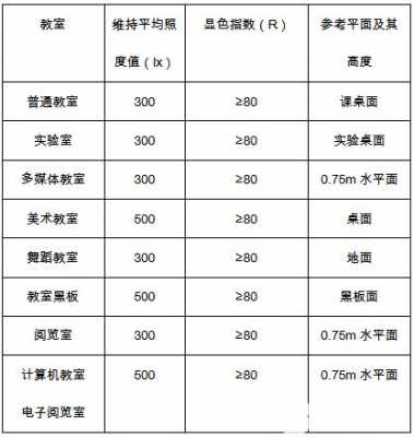 教室照度（教室照度均匀度）-图2