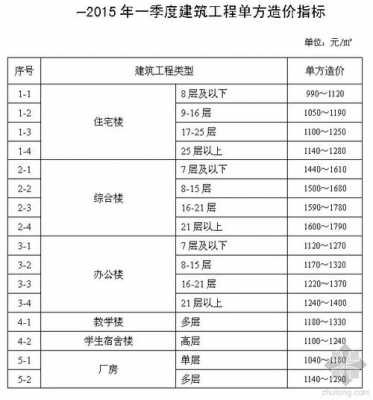 大学教室单方造价（中学单方造价）-图3