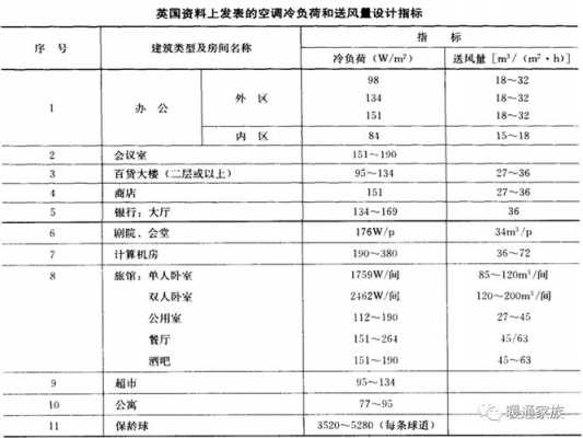 教室冷负荷指标（教室空调冷负荷指标）-图3