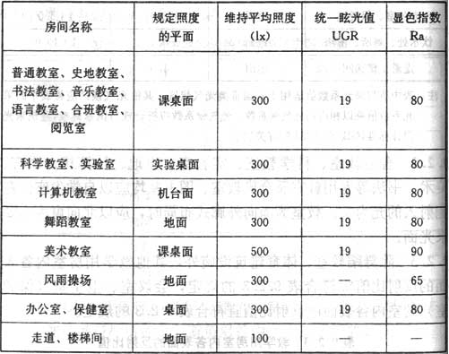 教室功率（教室功率密度）-图2