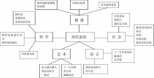 幼儿教室布置网络主题（幼儿主题网络设计）-图3