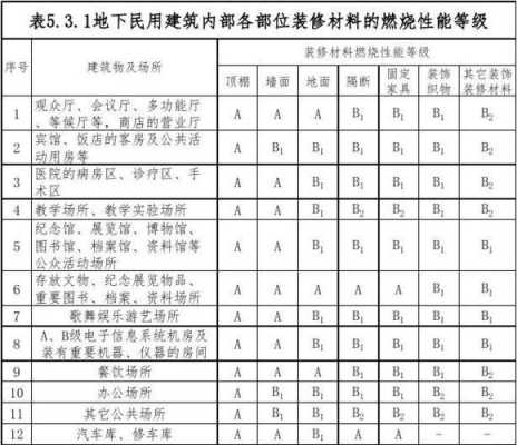 教室装修（教室装修材料燃烧性能要求标准）-图3