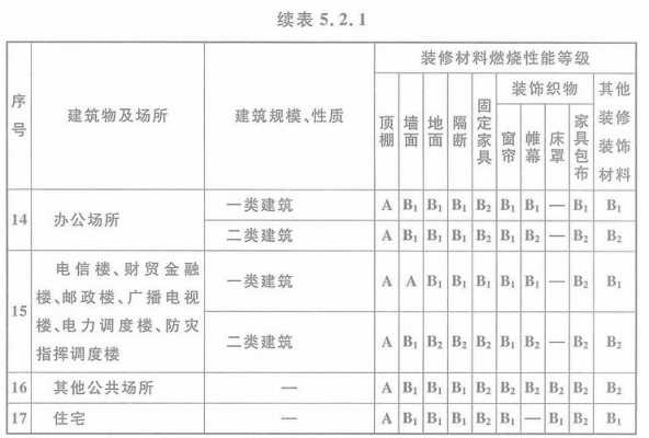 教室装修（教室装修材料燃烧性能要求标准）-图2