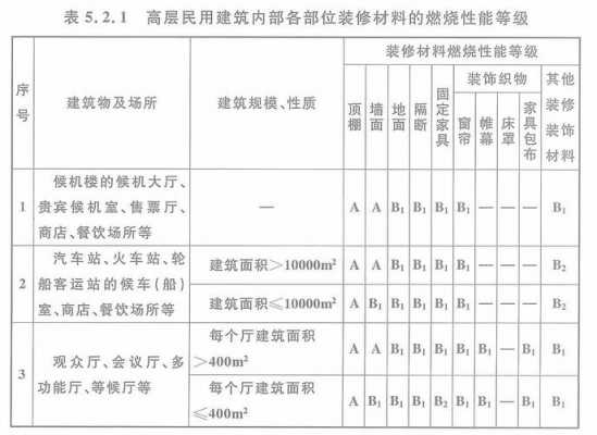 教室装修（教室装修材料燃烧性能要求标准）-图1