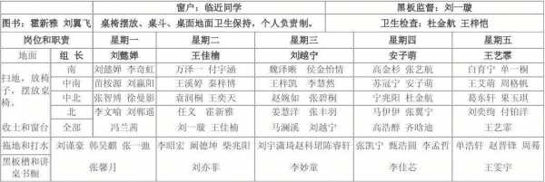 教室值日墙面布置（教室值日表的备注怎么写）-图2