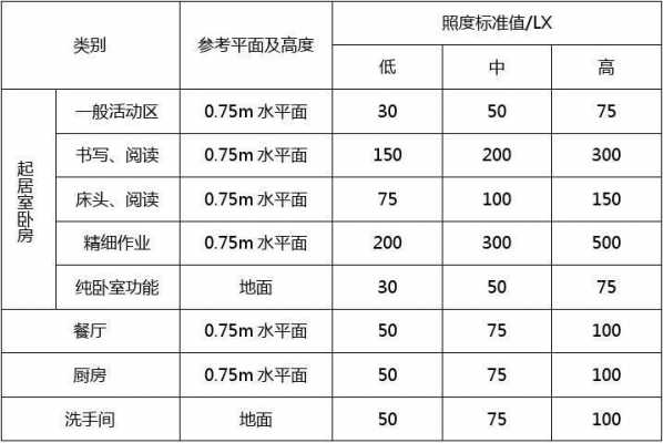 教室照度系数标准（教室照度在哪个区间合适）-图2