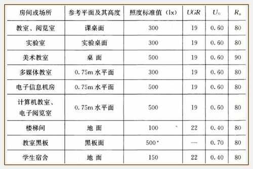 教室内照度（教室照度在哪个区间合适）-图1