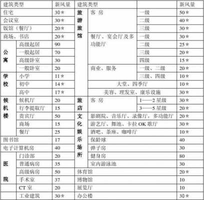 教室新风系统规范（学校新风风量标准）-图2