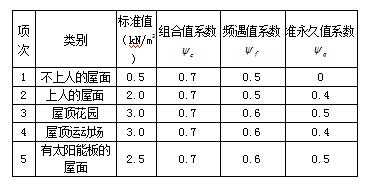 教室活荷载计算（活荷载取值规范）-图2