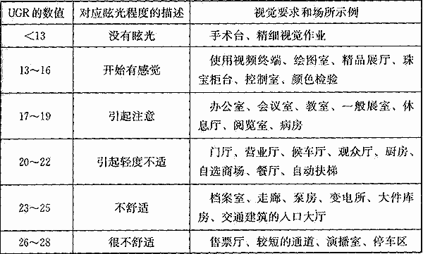 教室眩光（教室眩光值）-图2