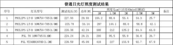 照度教室灯管数（教室灯具照度标准）-图2