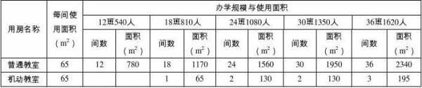 教室人员面积（教室人均面积标准）-图3